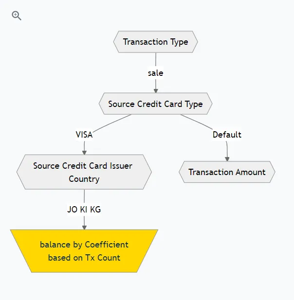 Routing scheme